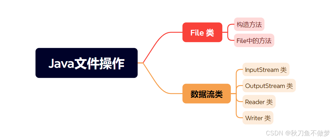 Java中文件操作和IO（如果想知道Java中有关文件操作和IO的知识，那么只看这一篇就足够了！）