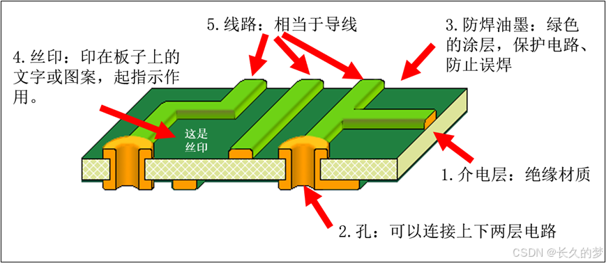 第 2 章 PCB的结构与制作工艺