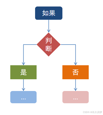 解析判断语句，洞悉 Python 逻辑