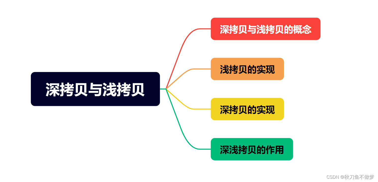 “深入探讨Java中的对象拷贝：浅拷贝与深拷贝的差异与应用“
