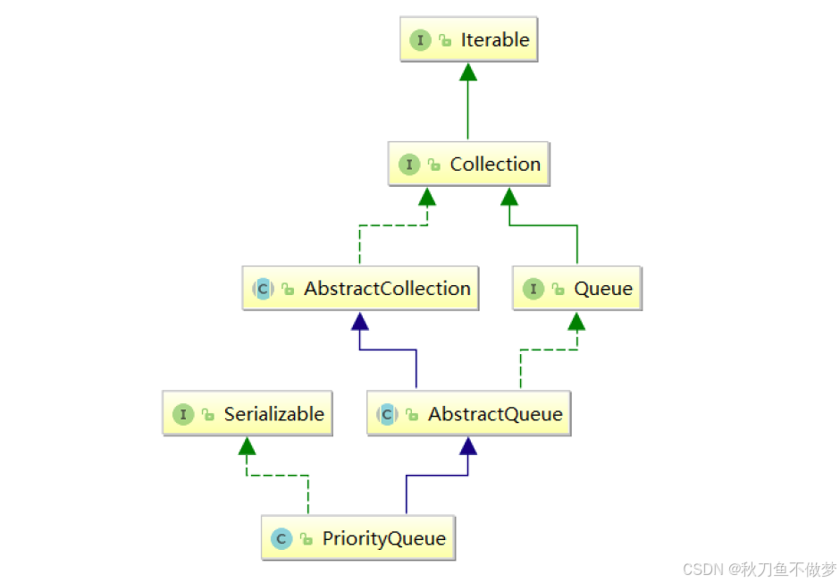 Java中的优先级队列（PriorityQueue）（如果想知道Java中有关优先级队列的知识点，那么只看这一篇就足够了！）