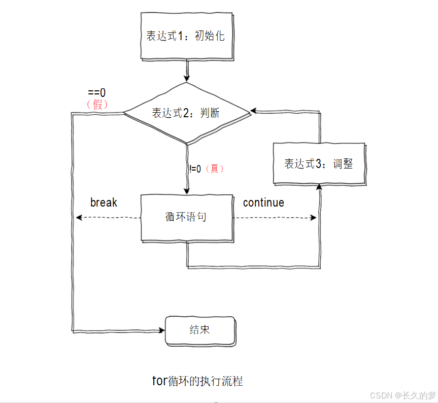 C 语分支初启航，循环开篇韵悠长--while,for循环