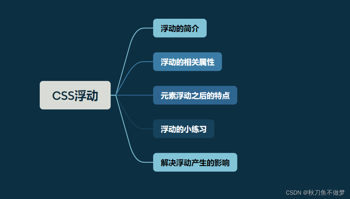 CSS浮动（如果想知道CSS有关浮动的知识点，那么只看这一篇就足够了！）