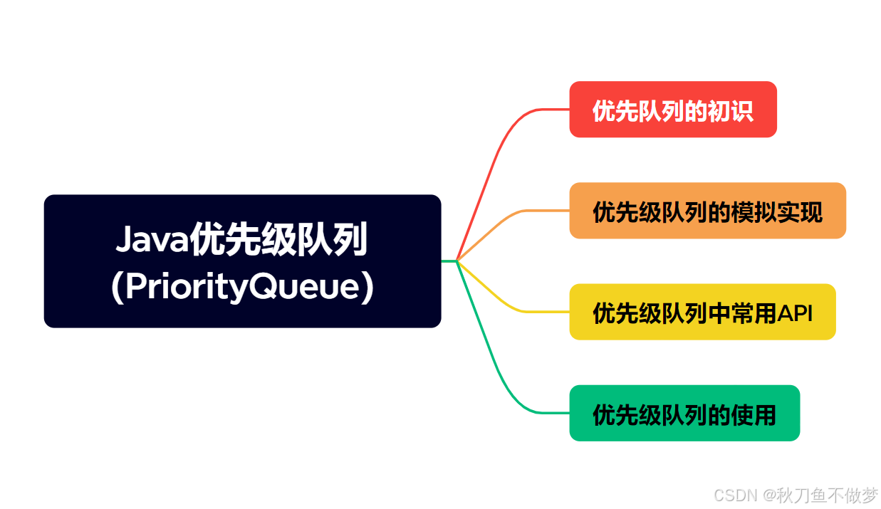 Java中的优先级队列（PriorityQueue）（如果想知道Java中有关优先级队列的知识点，那么只看这一篇就足够了！）