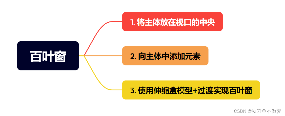 HTML+CSS练习小项目——百叶窗