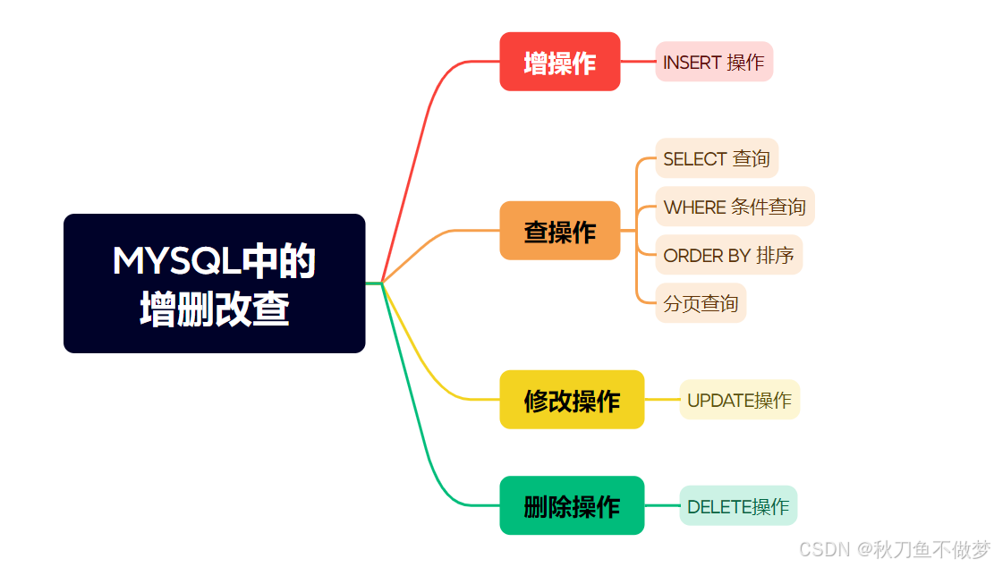MYSQL中的增删改查操作（如果想知道MYSQL中有关增删改查操作的知识，那么只看这一篇就足够了！）