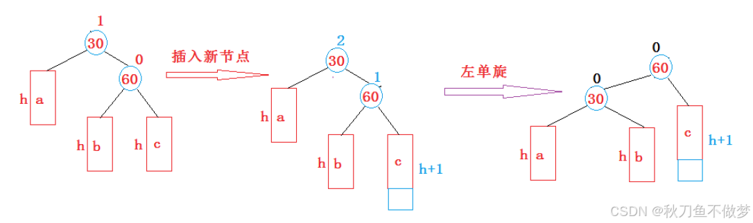 Java中的AVL树（如果想知道Java中有关AVL树的知识点，那么只看这一篇就足够了！）
