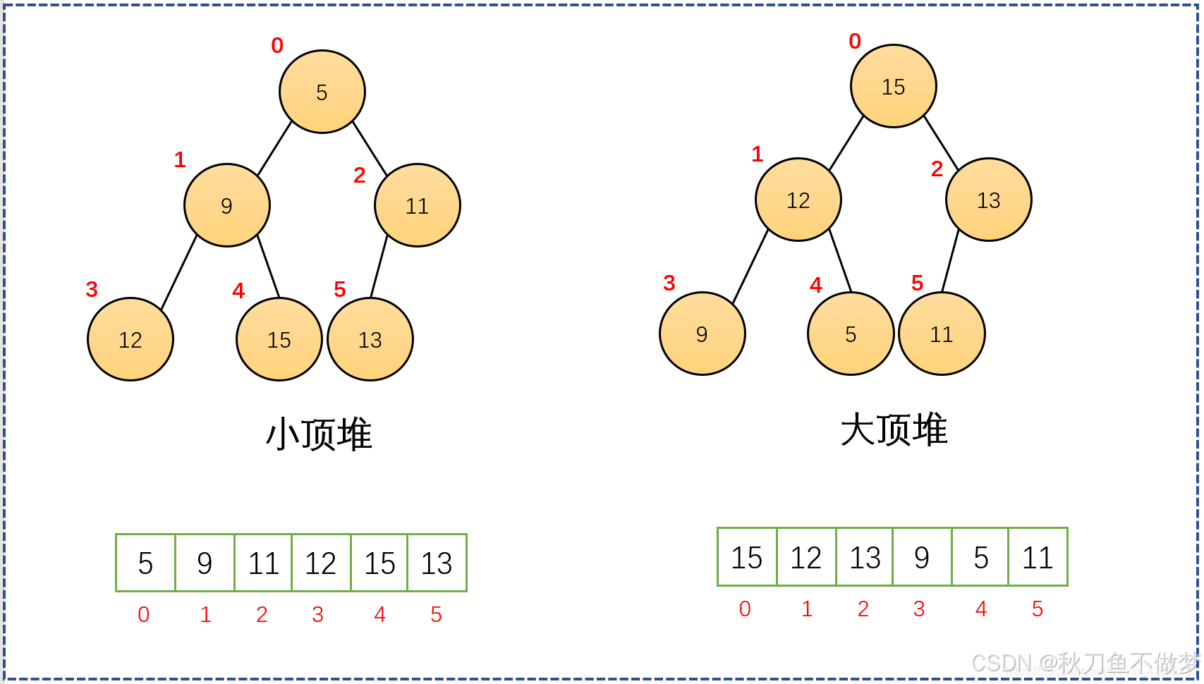Java中的Heap（堆）（如果想知道Java中有关堆的知识点，那么只看这一篇就足够了！）