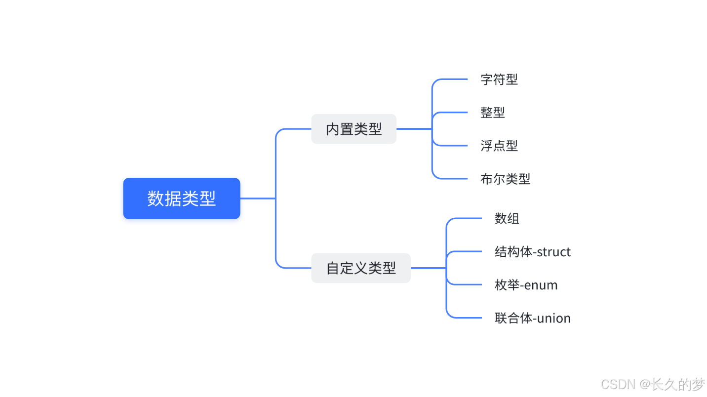 C 语类型初启航，变量开篇意悠长