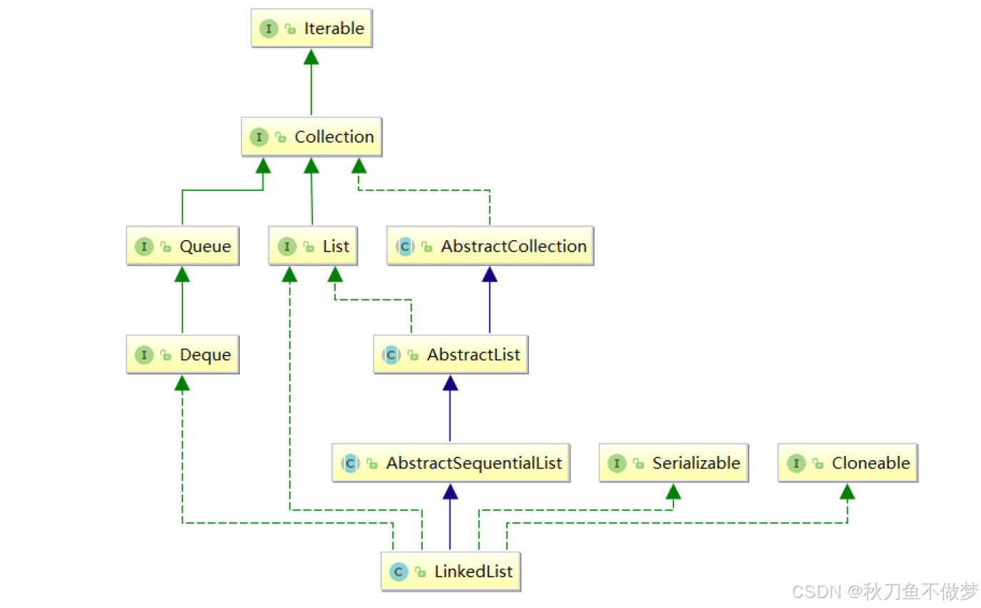 Java中的LinkedList（链表）（如果想知道Java中有关LinkedList的知识点，那么只看这一篇就足够了！）