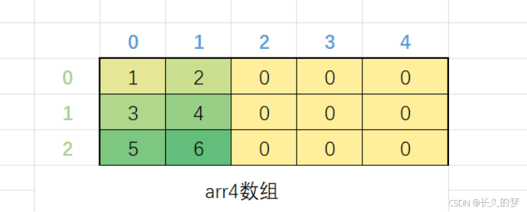 C 语数组初登场，维度开篇韵绕梁--数组（零基础保姆级讲解）