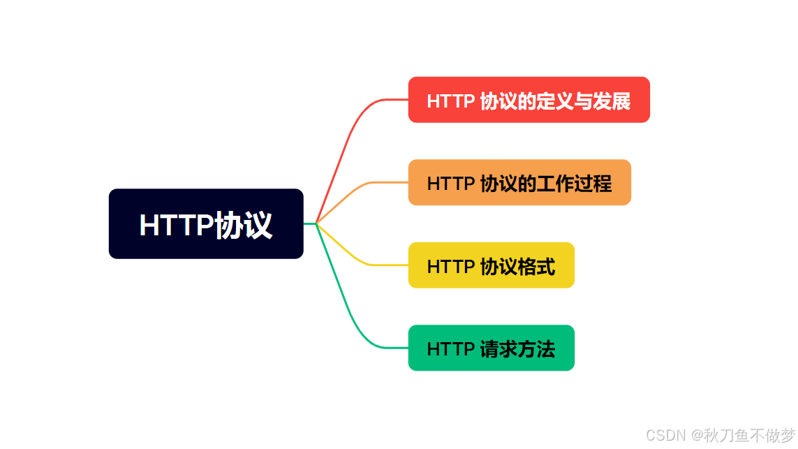 网络原理之HTTP（如果想知道网络原理中有关HTTP的知识，那么只看这一篇就足够了！）