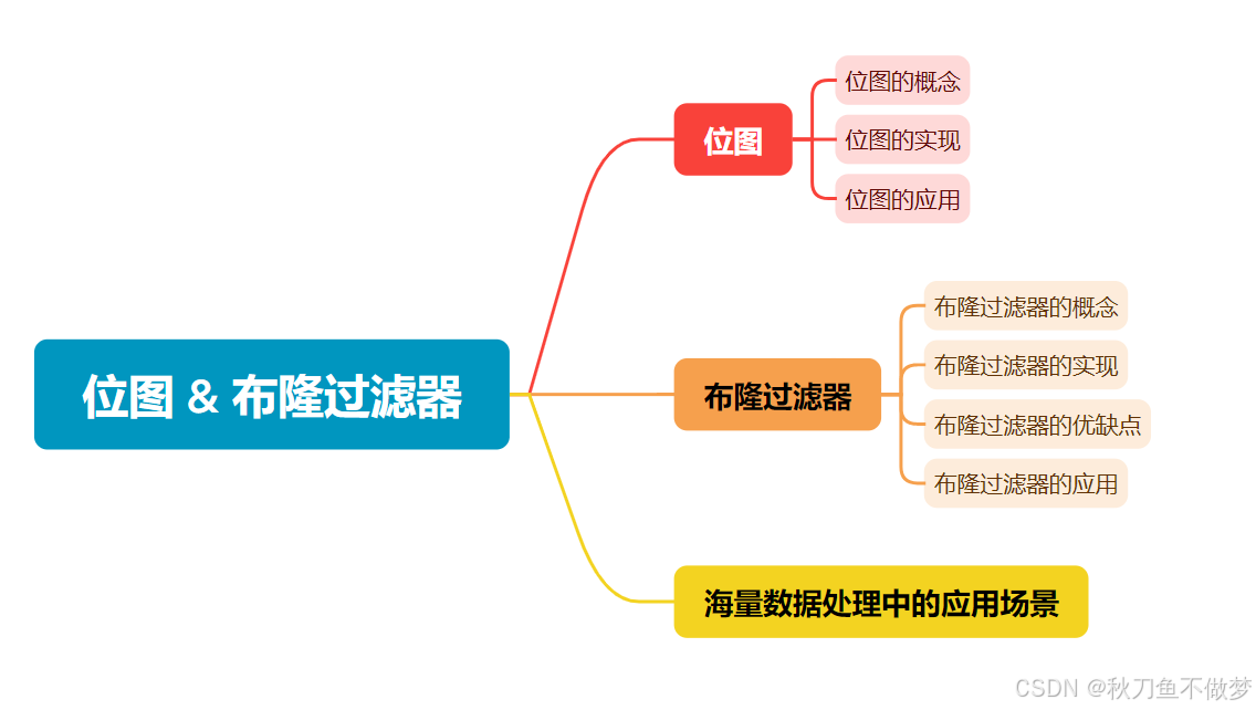 Java中的位图和布隆过滤器（如果想知道Java中有关位图和布隆过滤器的知识点，那么只看这一篇就足够了！）