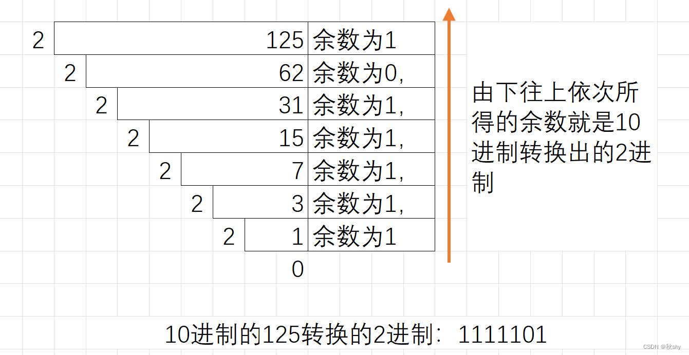 用人话教会你各个进制的意思和进制间的转化！！！