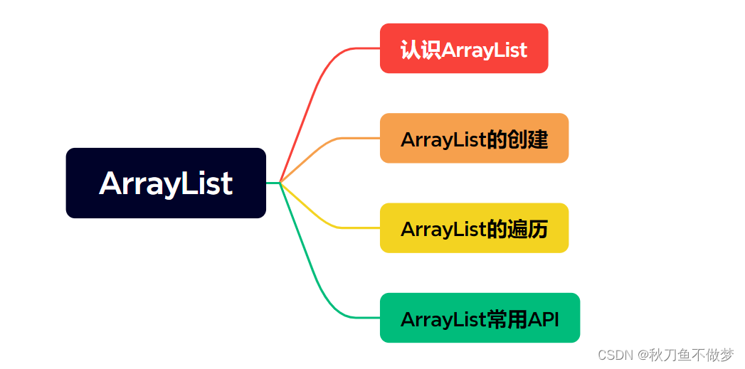 Java数据结构之ArrayList（如果想知道Java中有关ArrayList的知识点，那么只看这一篇就足够了！）