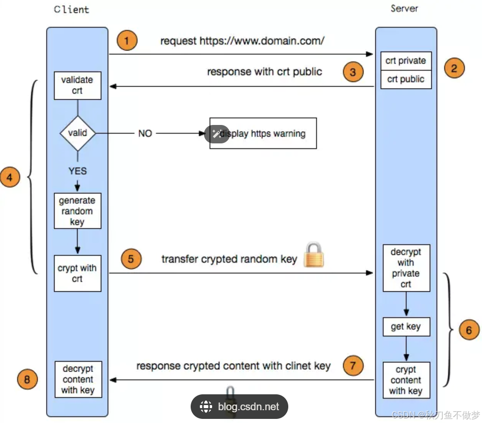 网络原理之HTTPS（如果想知道网络原理中有关HTTPS的知识，那么只看这一篇就足够了！）