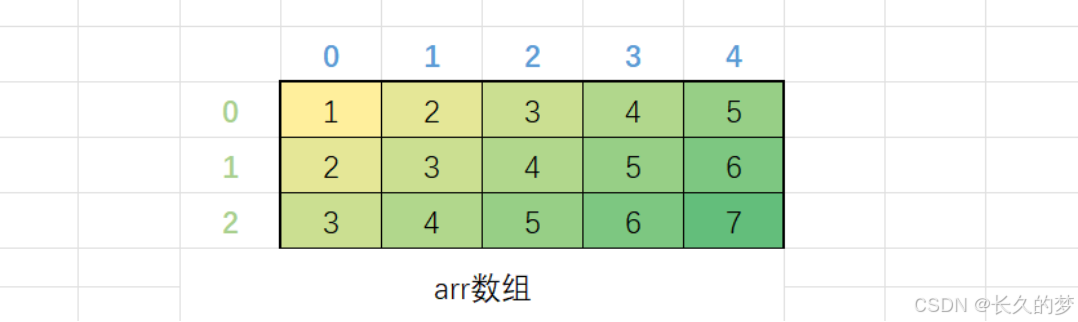 C 语数组初登场，维度开篇韵绕梁--数组（零基础保姆级讲解）
