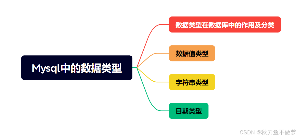 MYSQL中的数据类型（如果想知道MYSQL中有关数据类型的知识，那么只看这一篇就足够了！）