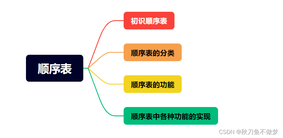 数据结构—顺序表（如果想知道顺序表的全部基础知识点，那么只看这一篇就足够了！）