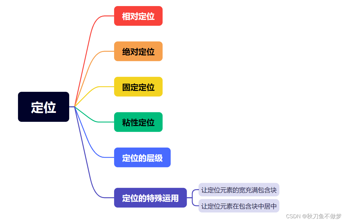 CSS定位（如果想知道CSS有关定位的知识点，那么只看这一篇就足够了！）