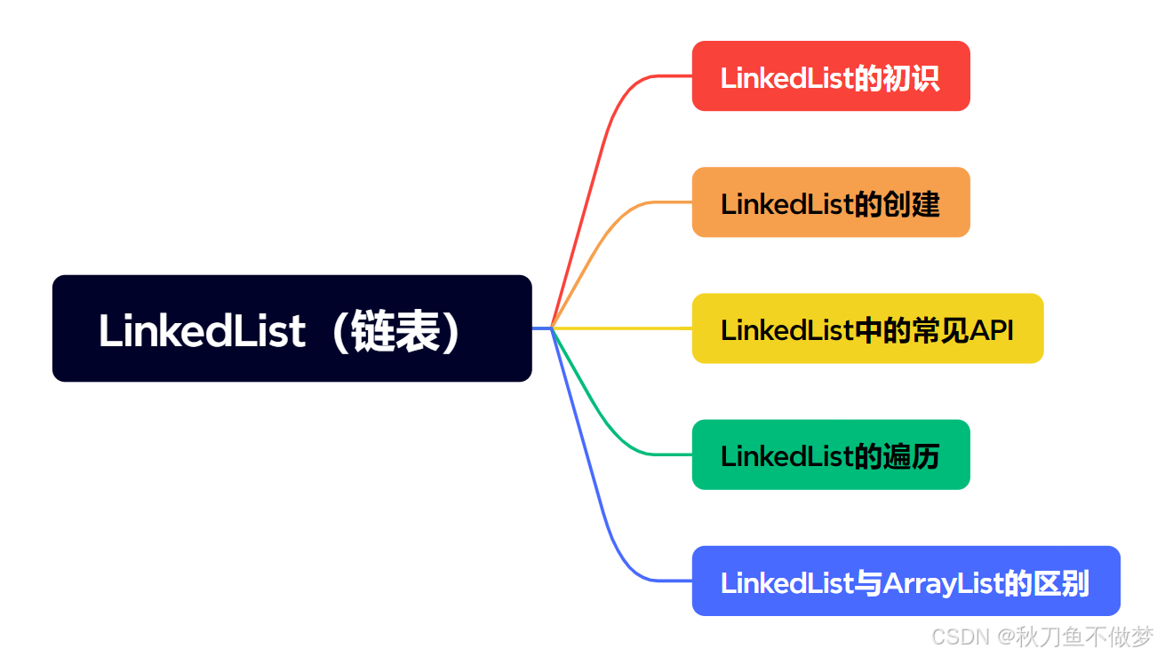 Java中的LinkedList（链表）（如果想知道Java中有关LinkedList的知识点，那么只看这一篇就足够了！）