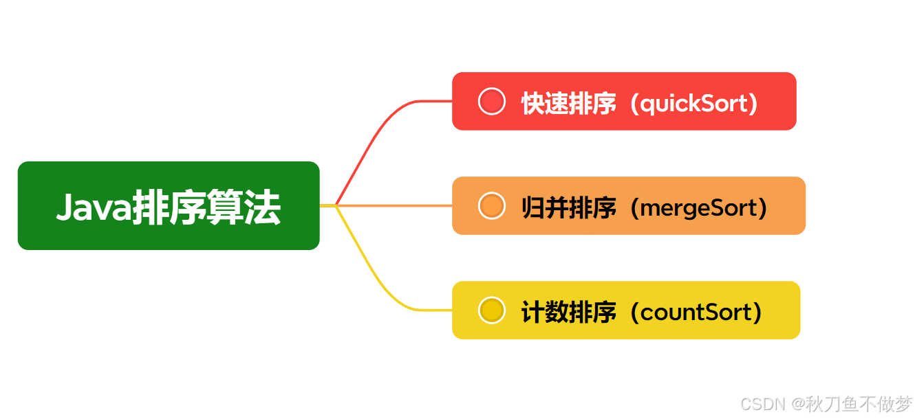 Java中的经典排序算法：快速排序、归并排序和计数排序详解（如果想知道Java中有关快速排序、归并排序和计数排序的知识点，那么只看这一篇就足够了！）