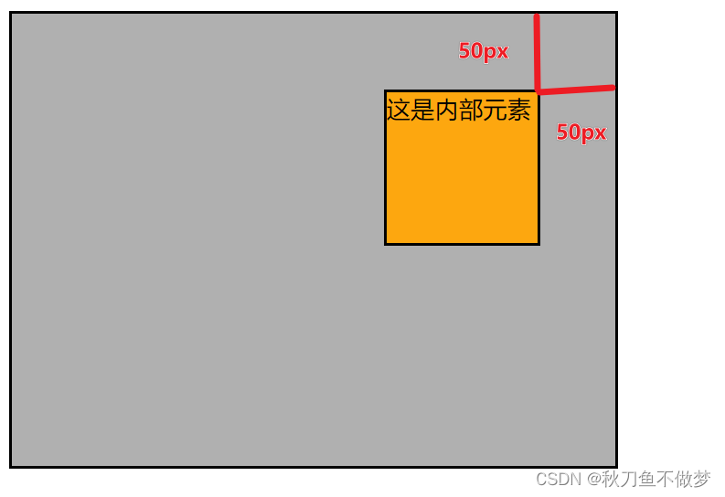 CSS定位（如果想知道CSS有关定位的知识点，那么只看这一篇就足够了！）