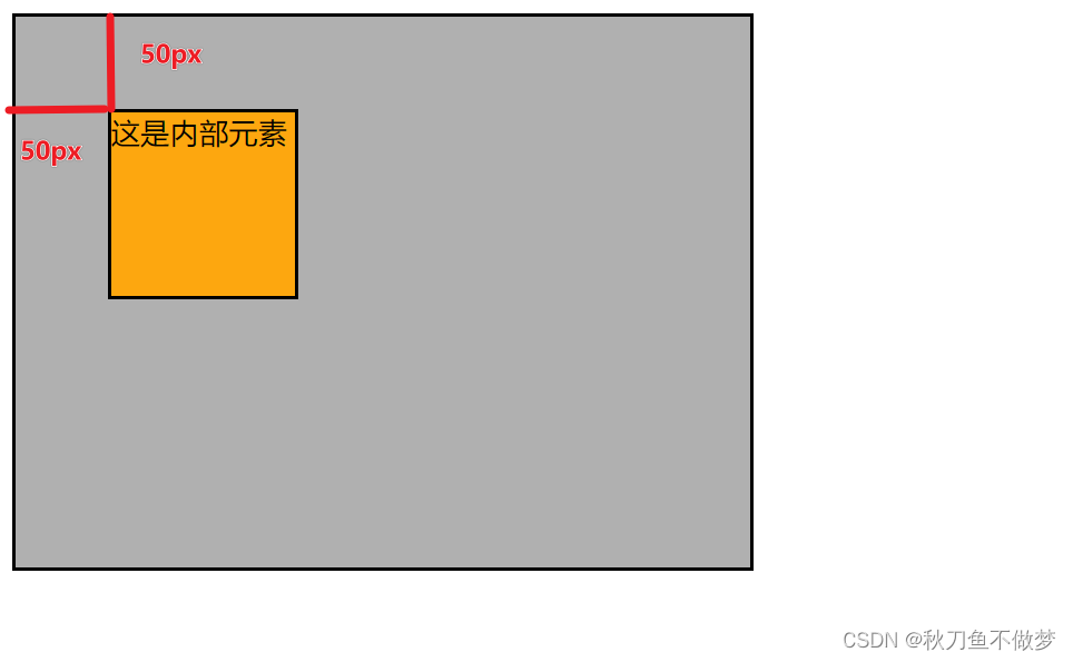 CSS定位（如果想知道CSS有关定位的知识点，那么只看这一篇就足够了！）