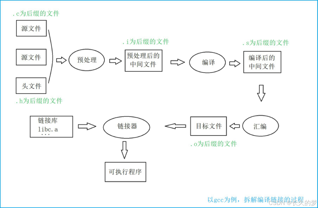 深入解析编译与链接：程序构建的核心基石