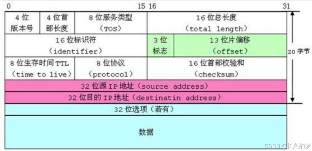 自定类型初登场，结构体中绽光芒
