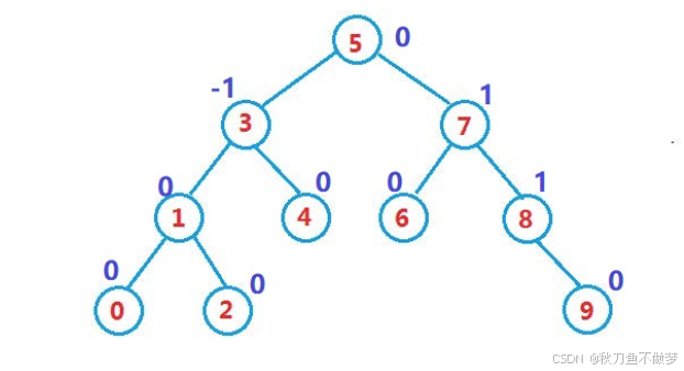 Java中的AVL树（如果想知道Java中有关AVL树的知识点，那么只看这一篇就足够了！）