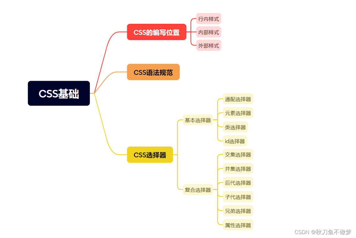 CSS基础+基本选择器和复合选择器（如果想知道CSS的基础+基本选择器和复合选择器知识点，那么只看这一篇就足够了！）