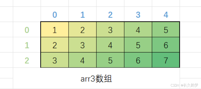 C 语数组初登场，维度开篇韵绕梁--数组（零基础保姆级讲解）