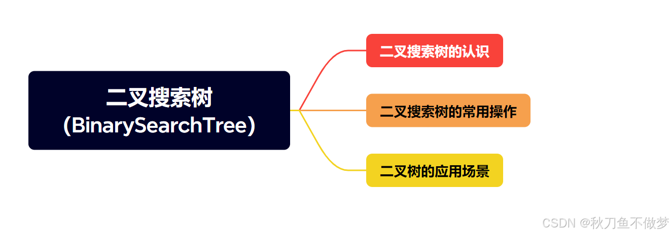 Java中的二叉搜索树（如果想知道Java中有关二叉搜索树的知识点，那么只看这一篇就足够了！）