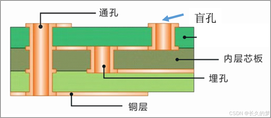 第 2 章 PCB的结构与制作工艺