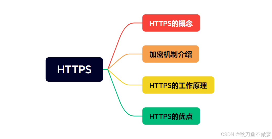 网络原理之HTTPS（如果想知道网络原理中有关HTTPS的知识，那么只看这一篇就足够了！）