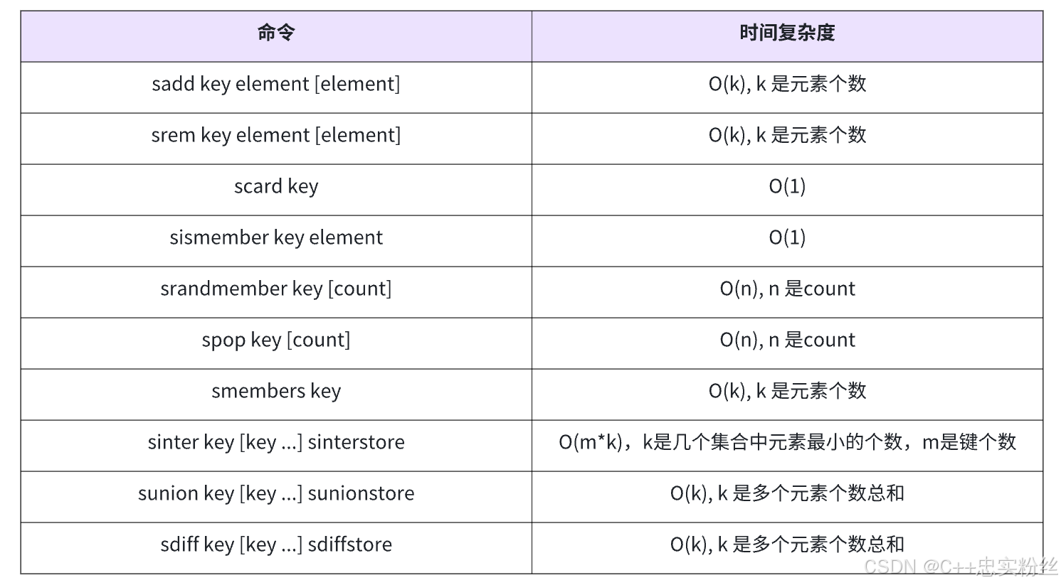Redis Set集合