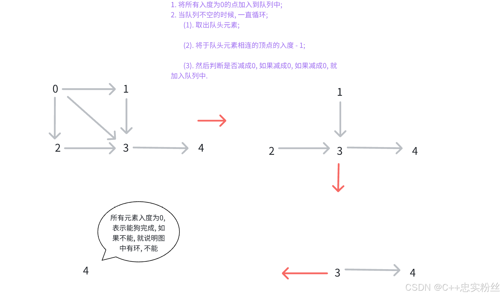 BFS解决拓扑排序(1)_课程表