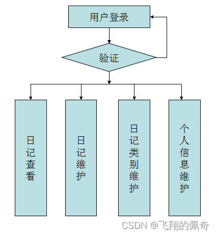 基于servlet实现的日记本管理系统(源码+数据库+文档)