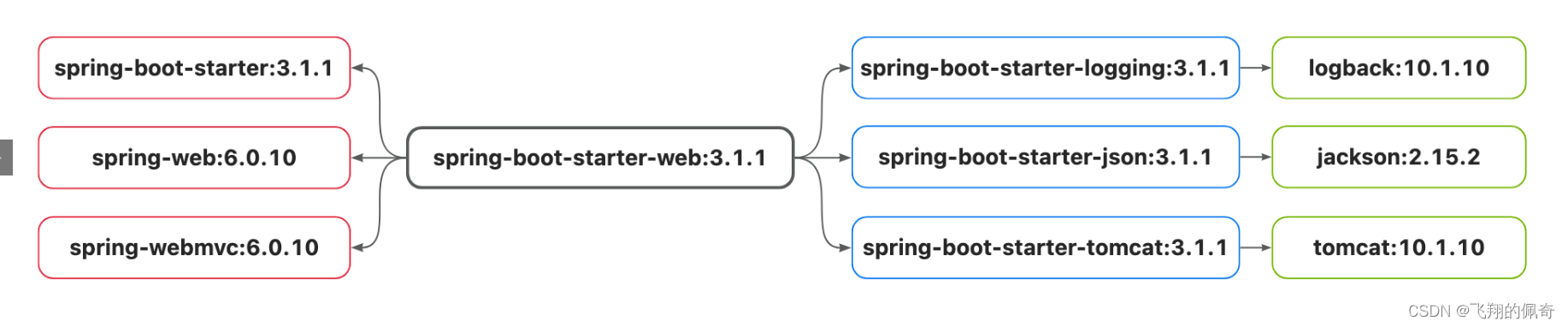 SpringBoot3基础用法
