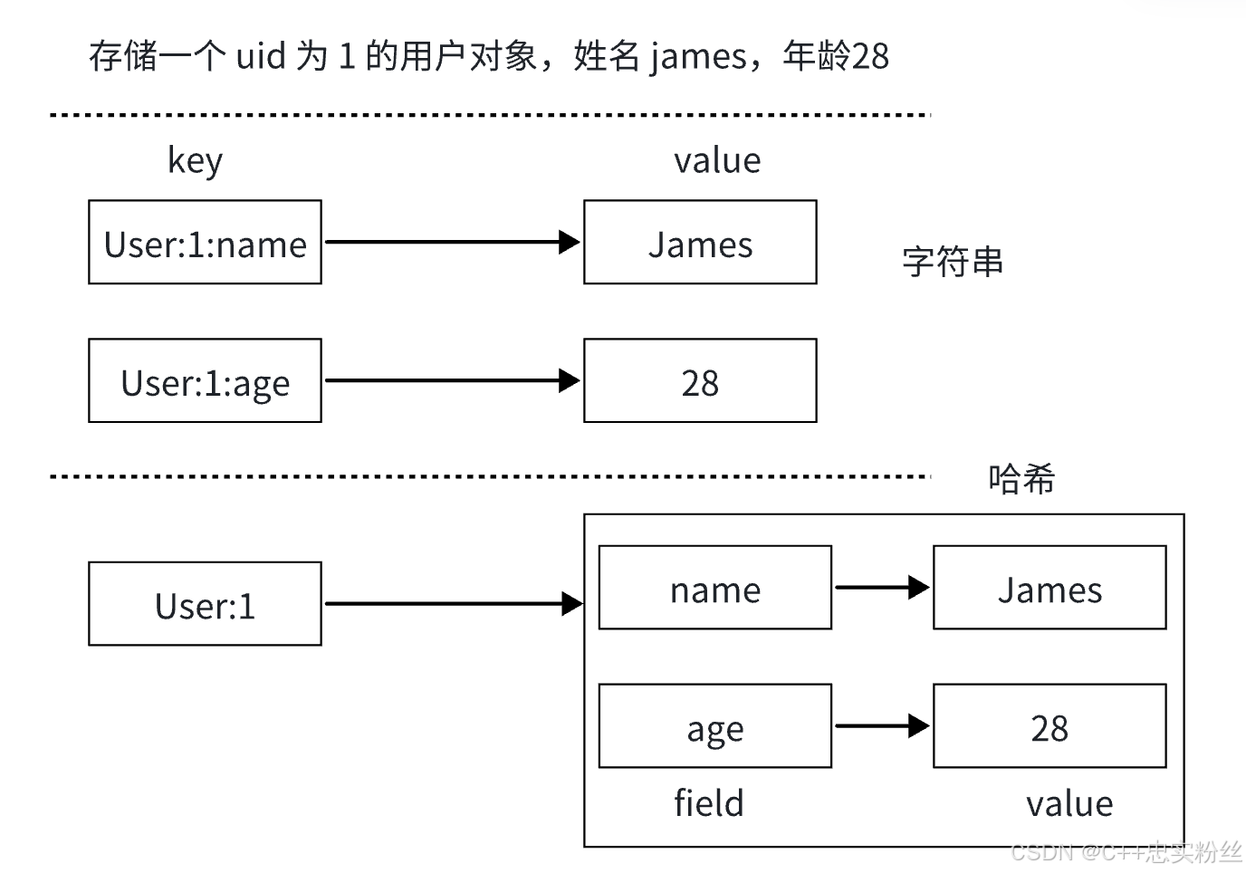 Redis Hash哈希