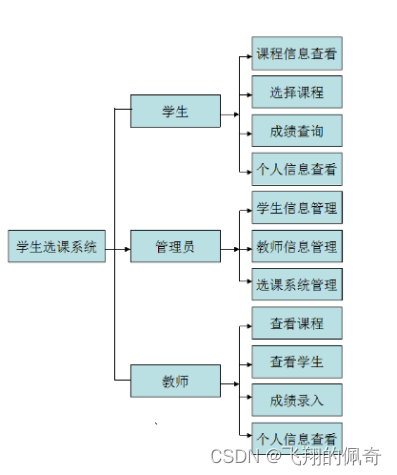 基于JavaWeb实现的学生选课系统(源码+数据库)