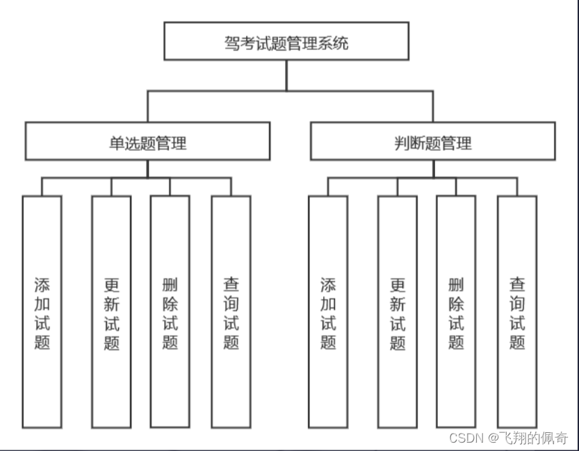 基于JavaFX和mysql实现的驾考习题管理系统