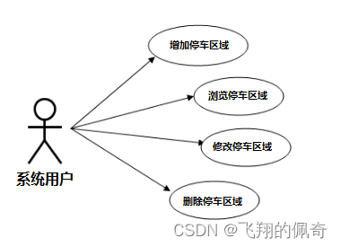 基于ssm框架实现的小区停车位管理系统(含文档)
