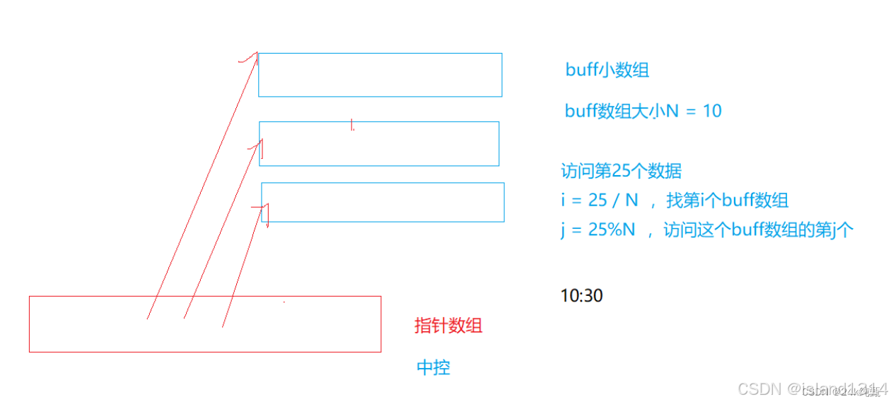 【C++/STL】stack/queue的使用及底层剖析&&双端队列&&容器适配器