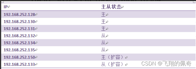 redis高可用集群搭建