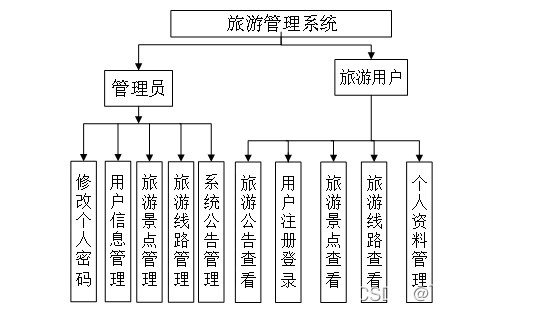 基于JavaWeb实现的旅游信息管理系统(源码+数据库+文档)