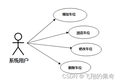 基于ssm框架实现的小区停车位管理系统(含文档)