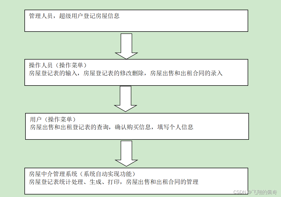 基于Servlet房屋租赁管理信息系统(含前后台)(Java+Servlet+jsp+mysql)