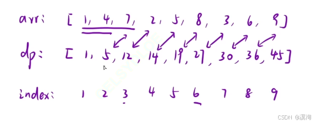 【C/C++算法】从浅到深学习--- 前缀和算法（图文兼备 + 源码详解）